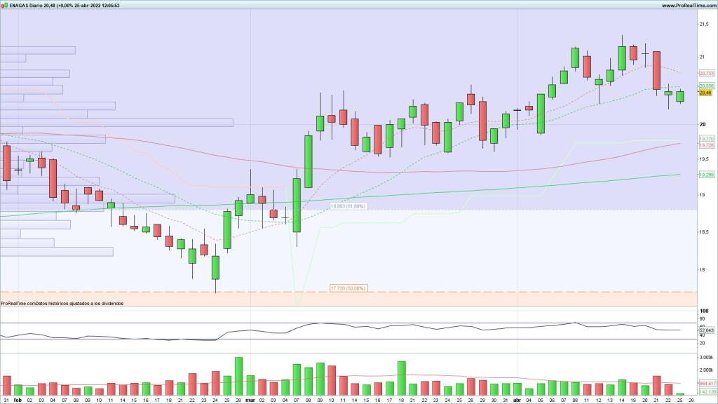 Evolución de las acciones de Enagás