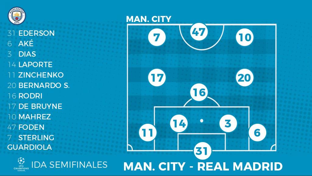 Posible once titular del Manchester City ante el Real Madrid en la ida