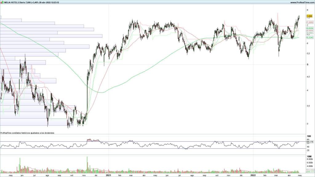 Evolución de las acciones de Meliá Hotels