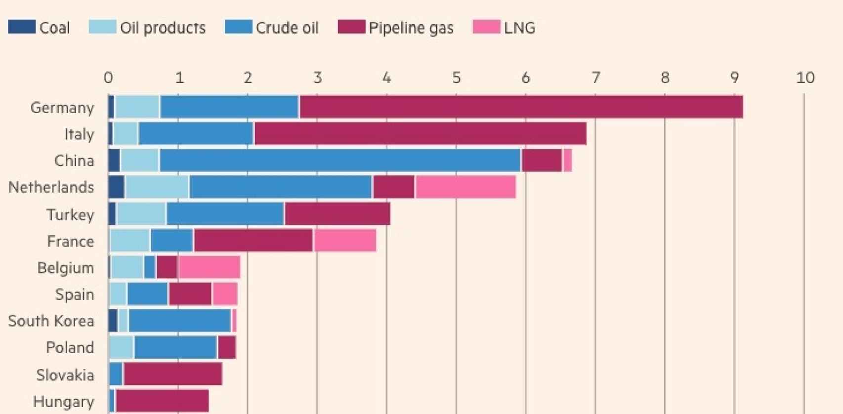 Exportaciones de combustibles fósiles por países europeos