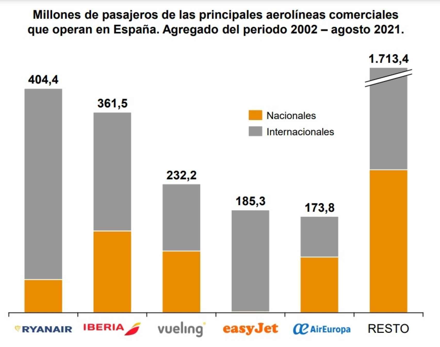 Millones de pasajeros de las principales aerolíneas comerciales que operan en España. Agregado del periodo 2002 – agosto 2021. Fuente: PwC.