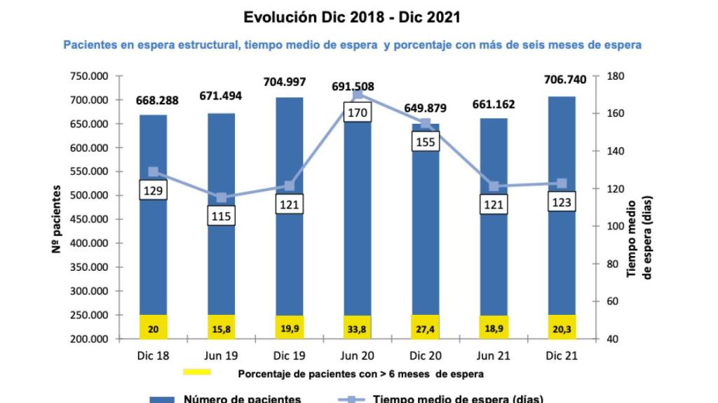 Gráfico elaborado por el Ministerio de Sanidad sobre las listas de espera desde el 2018.