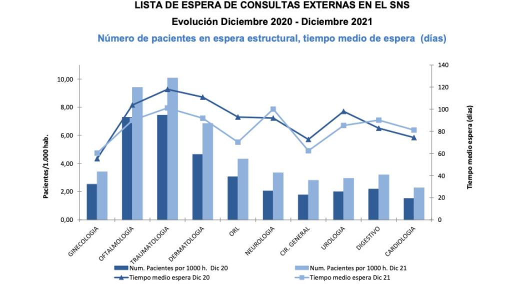 Lista de espera de consultas externas en los últimos años.