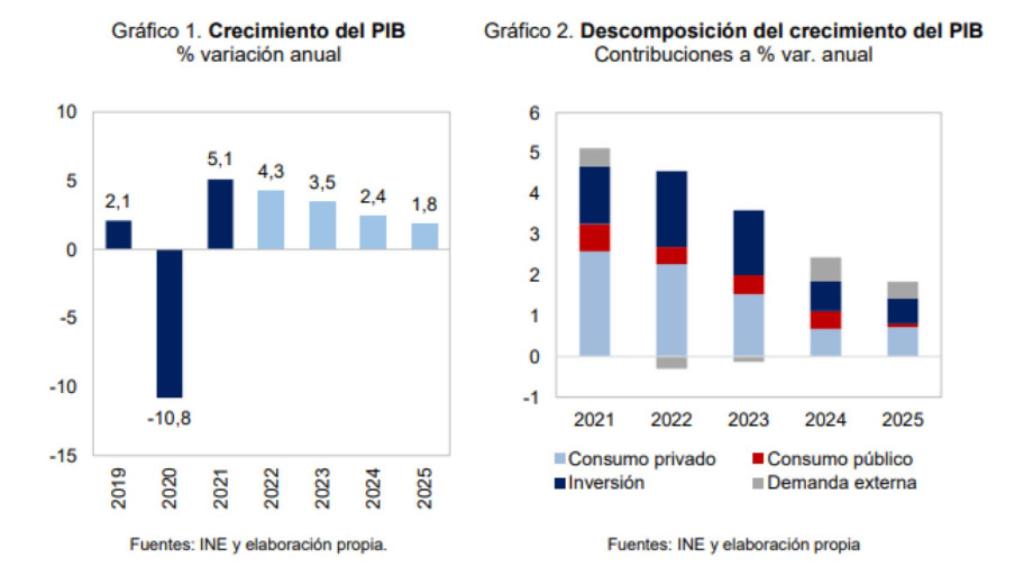 Fuente: Actualización del Programa Estabilidad 2022-2025 Reino de España