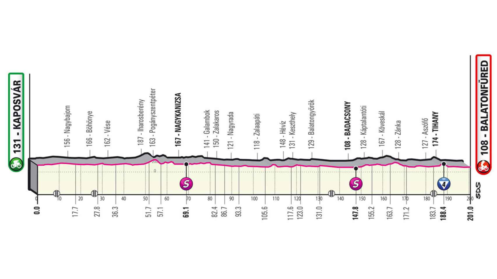 Etapa 3 del Giro de Italia 2022 (Kaposvár - Balatonfüred 201 km)