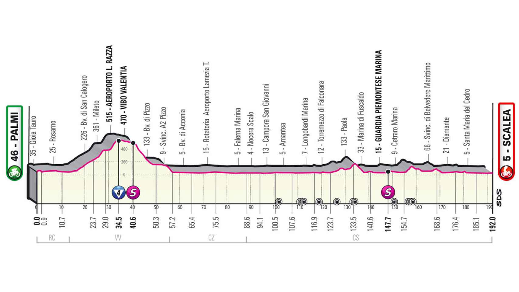 Etapa 6 del Giro de Italia 2022 (Palmi - Scalea [Riviera dei Cedri] 192 km)