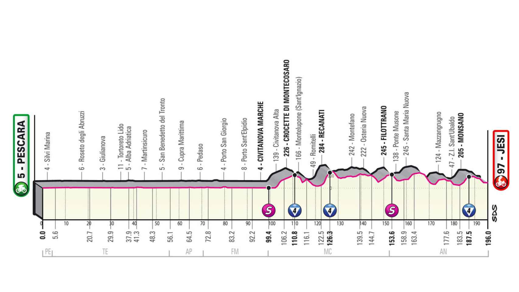 Etapa 10 del Giro de Italia 2022 (Pescara - Jesi 196 km)