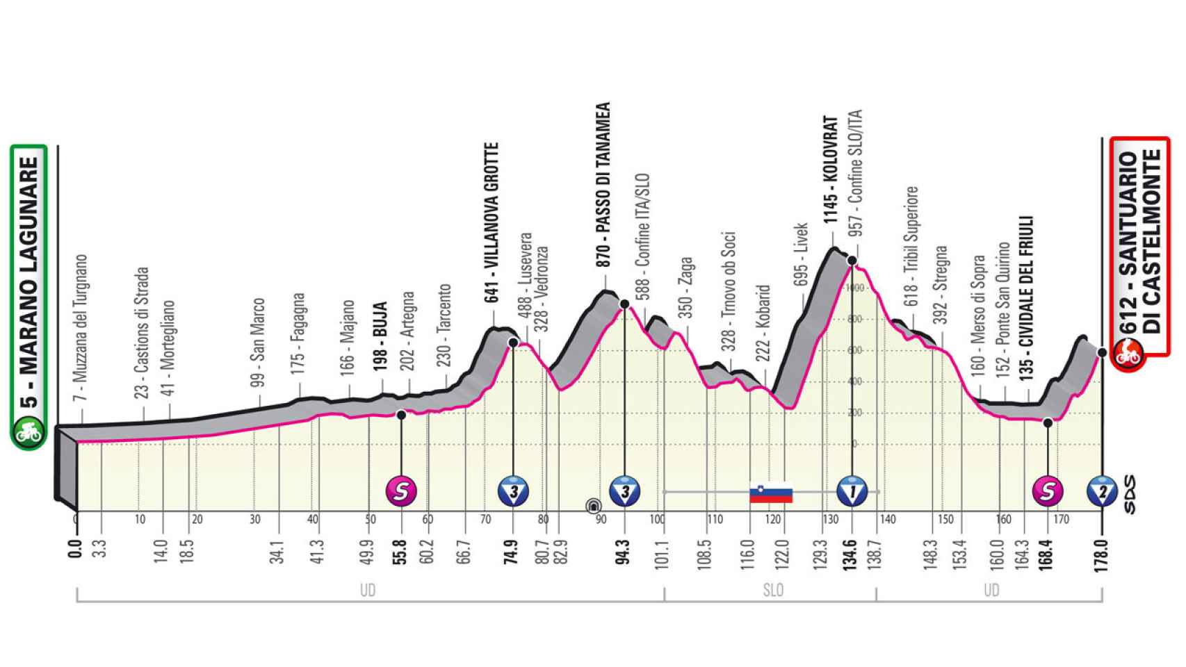 Etapa 19 del Giro de Italia 2022 (Marano Lagunare - Santuario di Castelmonte 177 km)
