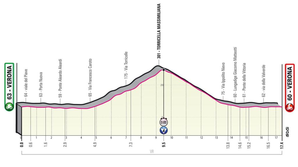 Etapa 21 del Giro de Italia 2022 (Verona [Cronometro delle Colline Veronesi] - ITT 17,4 km)