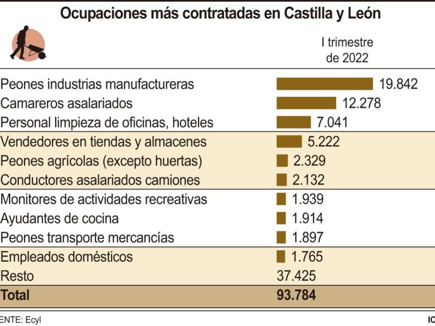 Ocupaciones mas contratadas en CYL