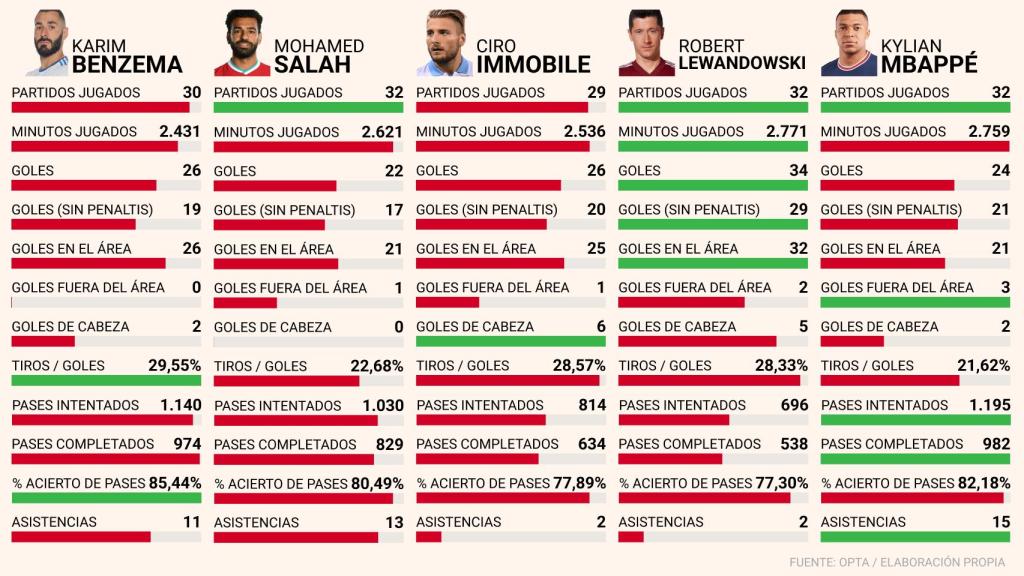 Los registros de Karim Benzema, Mohamed Salah, Ciro Immobile, Robert Lewandowski y Kylian Mbappé en La Liga, la Premier League, la Serie A, la Bundesliga y la Ligue-1.