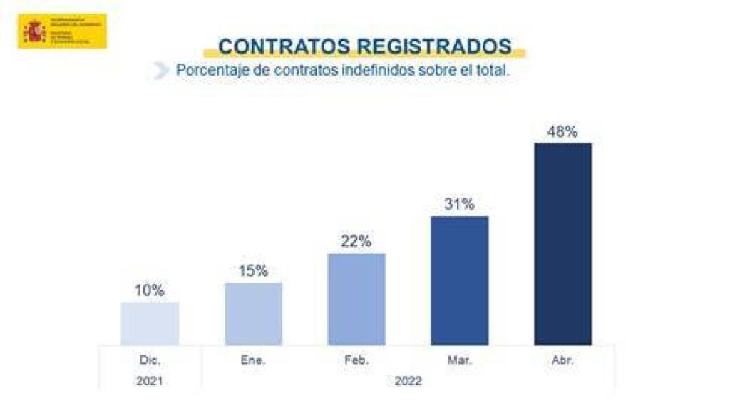 Fuente: Ministerio de Trabajo y Economía Social.