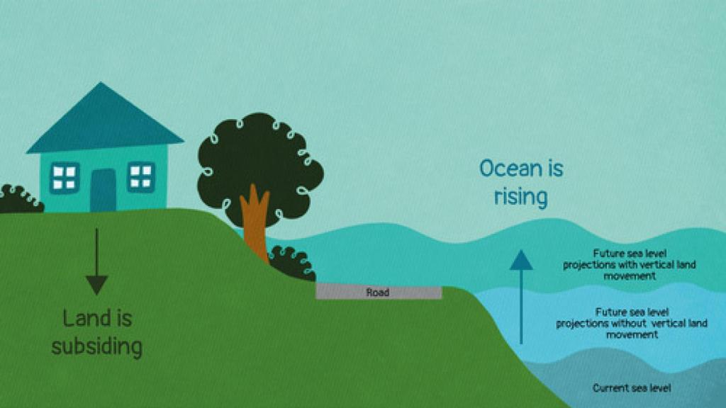 Un sencillo gráfico explicativo sobre la subida del nivel del mar y el efecto del hundimiento de tierras