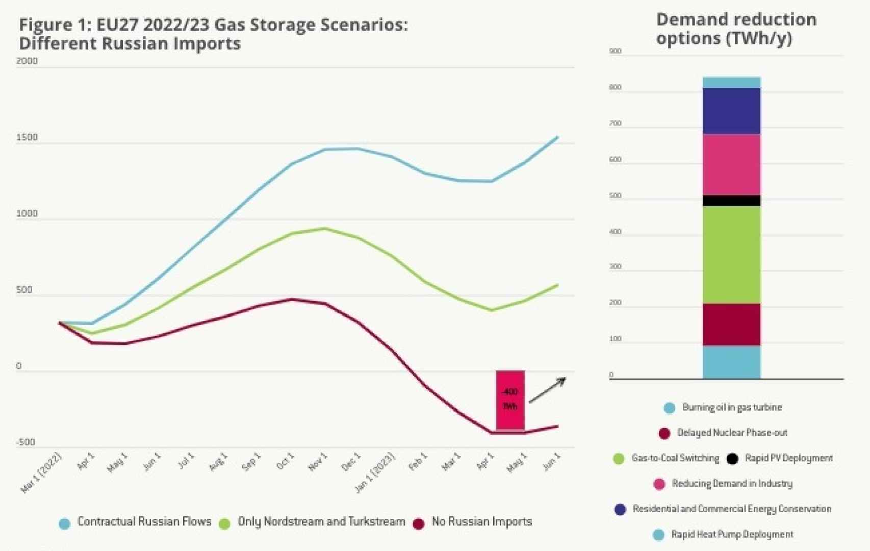 Tres escenarios de importación de gas ruso a la UE