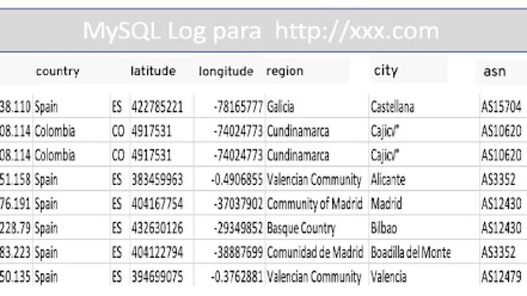 Datos de geolocalización