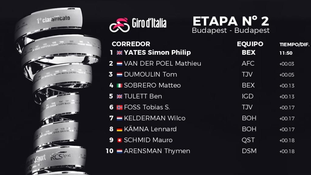 Clasificación etapa 2 del Giro de Italia 2022