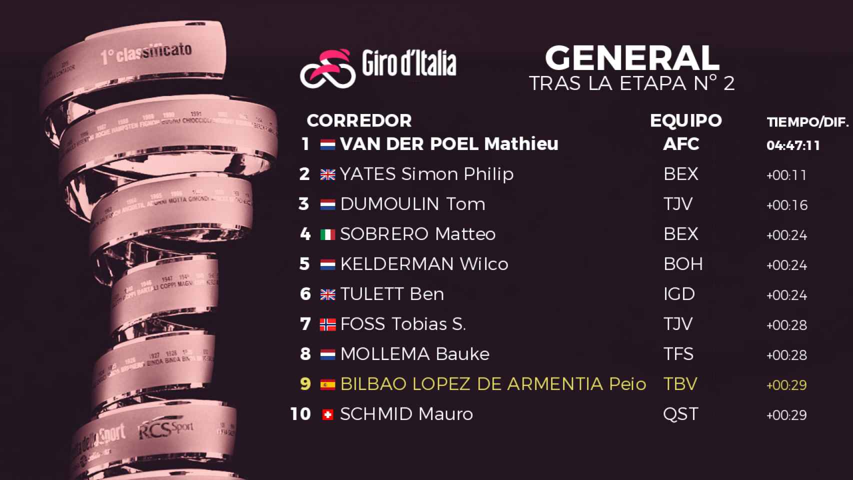 Clasificación general del Giro de Italia 2022 tras la 2ª etapa