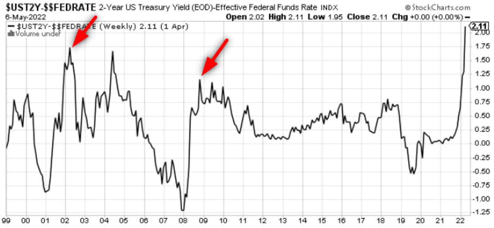 Rentabilidad del bono del tesoro estadounidense a dos años menos el tipo oficial del dinero