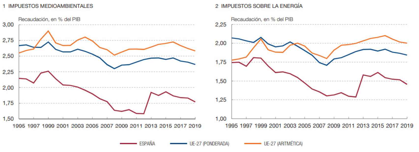 Fuente Eurostat / Banco de España