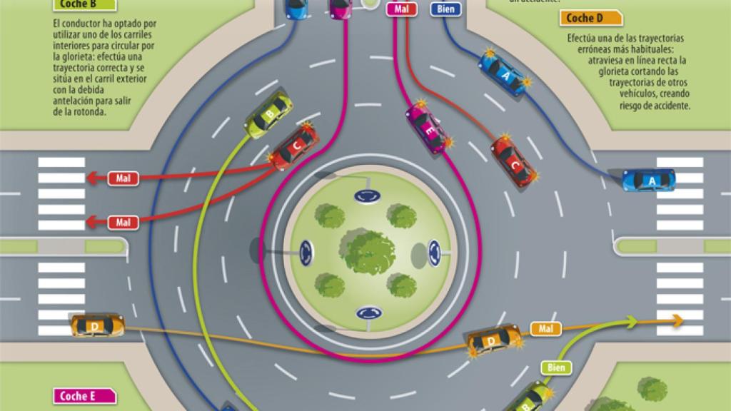 Gráfico que muestra cómo circular correctamente en las rotondas.