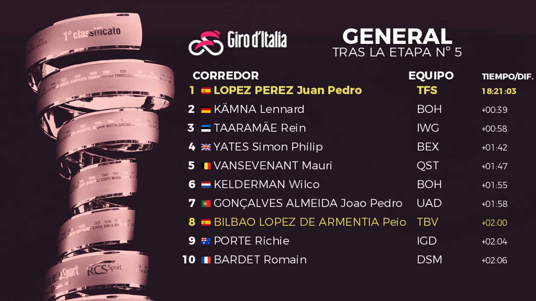 Clasificación general del Giro de Italia 2022 tras la quinta etapa