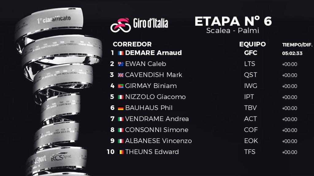 Clasificación de la 6ª etapa del Giro de Italia 2022