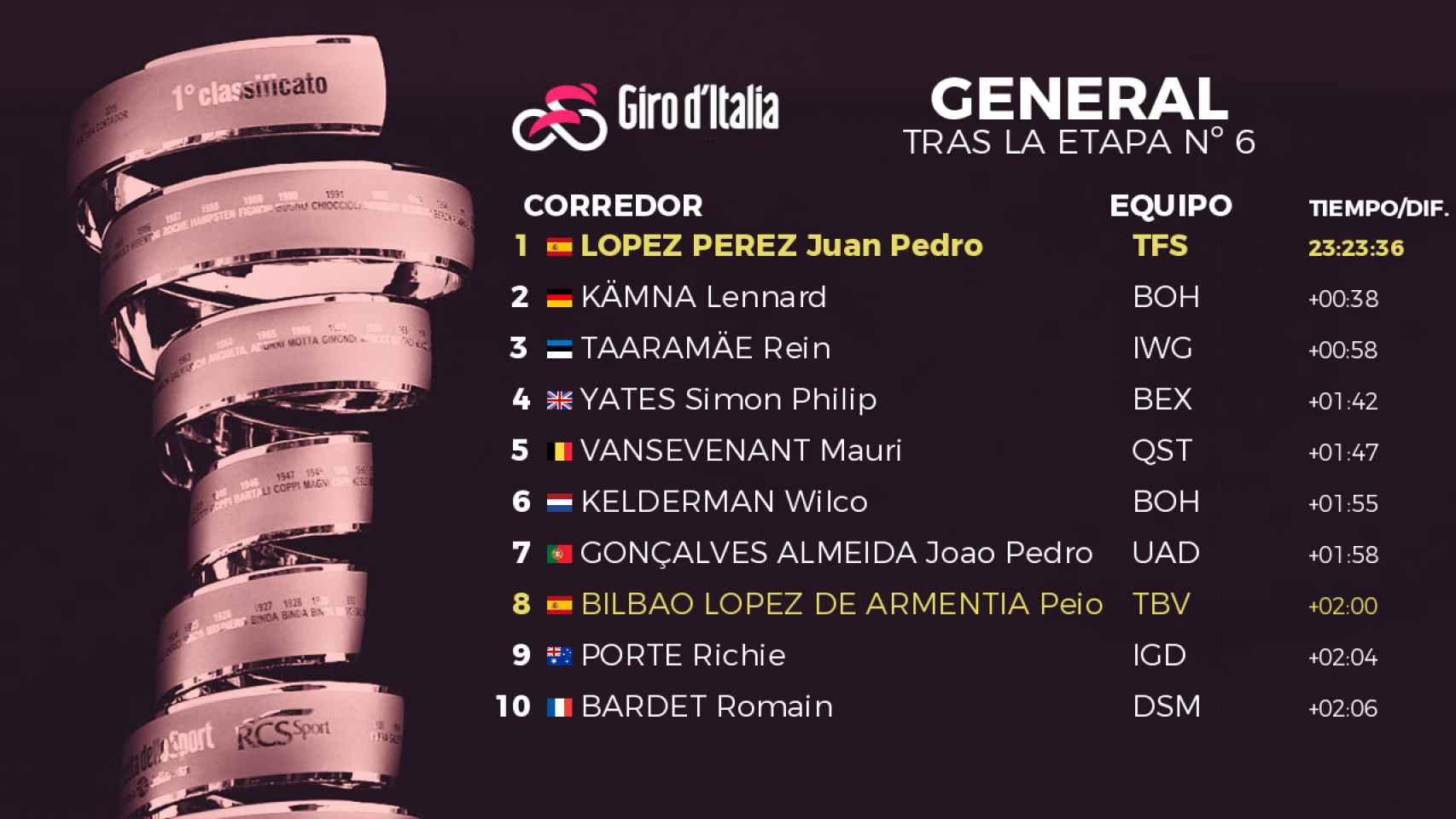 Clasificación general del Giro de Italia 2022 tras la 6ª etapa