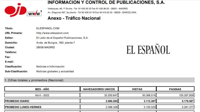 Evolución de la audiencia de EL ESPAÑOL según OJD.