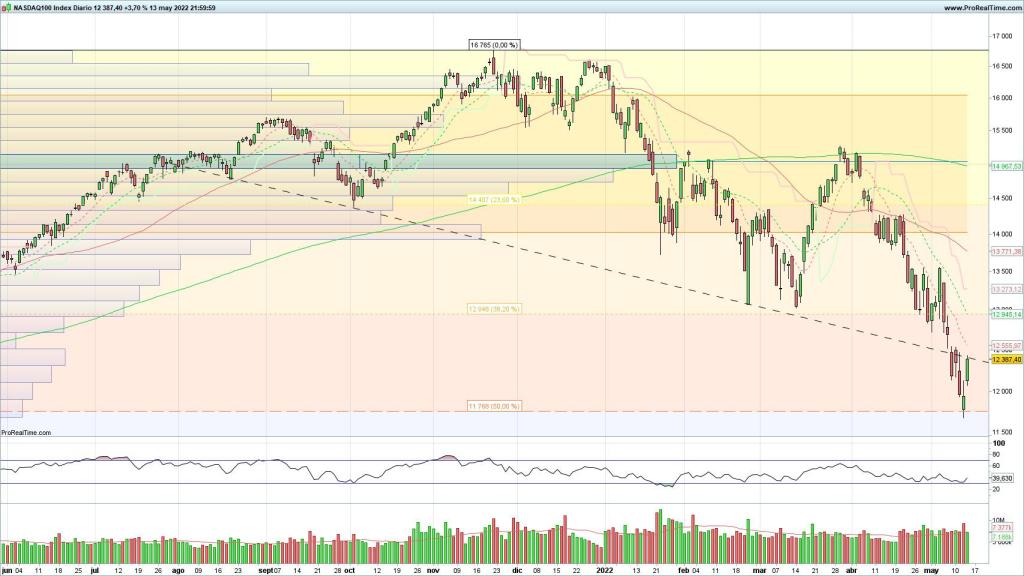 Evolución del Nasdaq 100