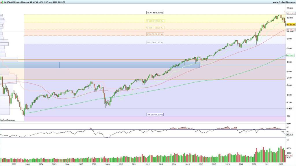 Evolución del mercado alcista en el Nasdaq 100