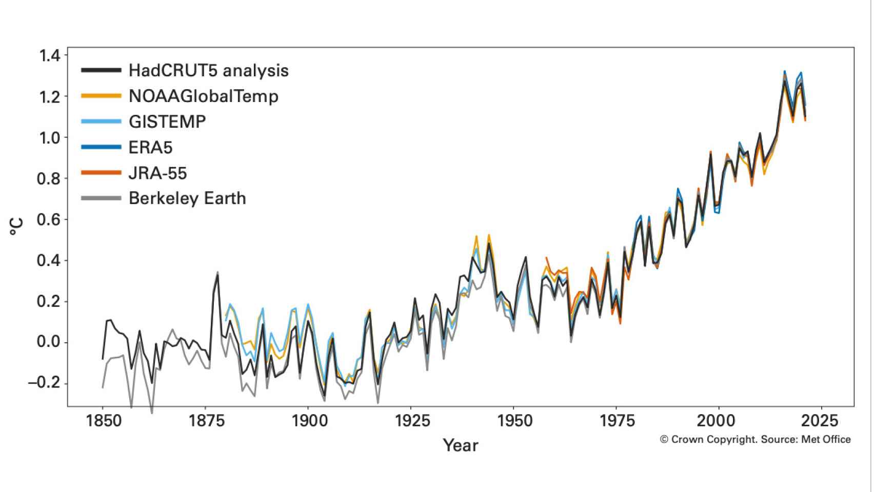 Temperatura media global en seis conjuntos de datos diferentes.