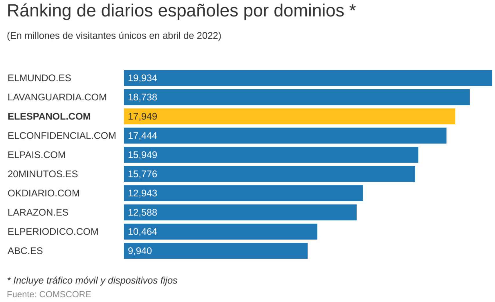Fuente: Comscore datos Mobile, Audiencia Total, Abril 2022, España