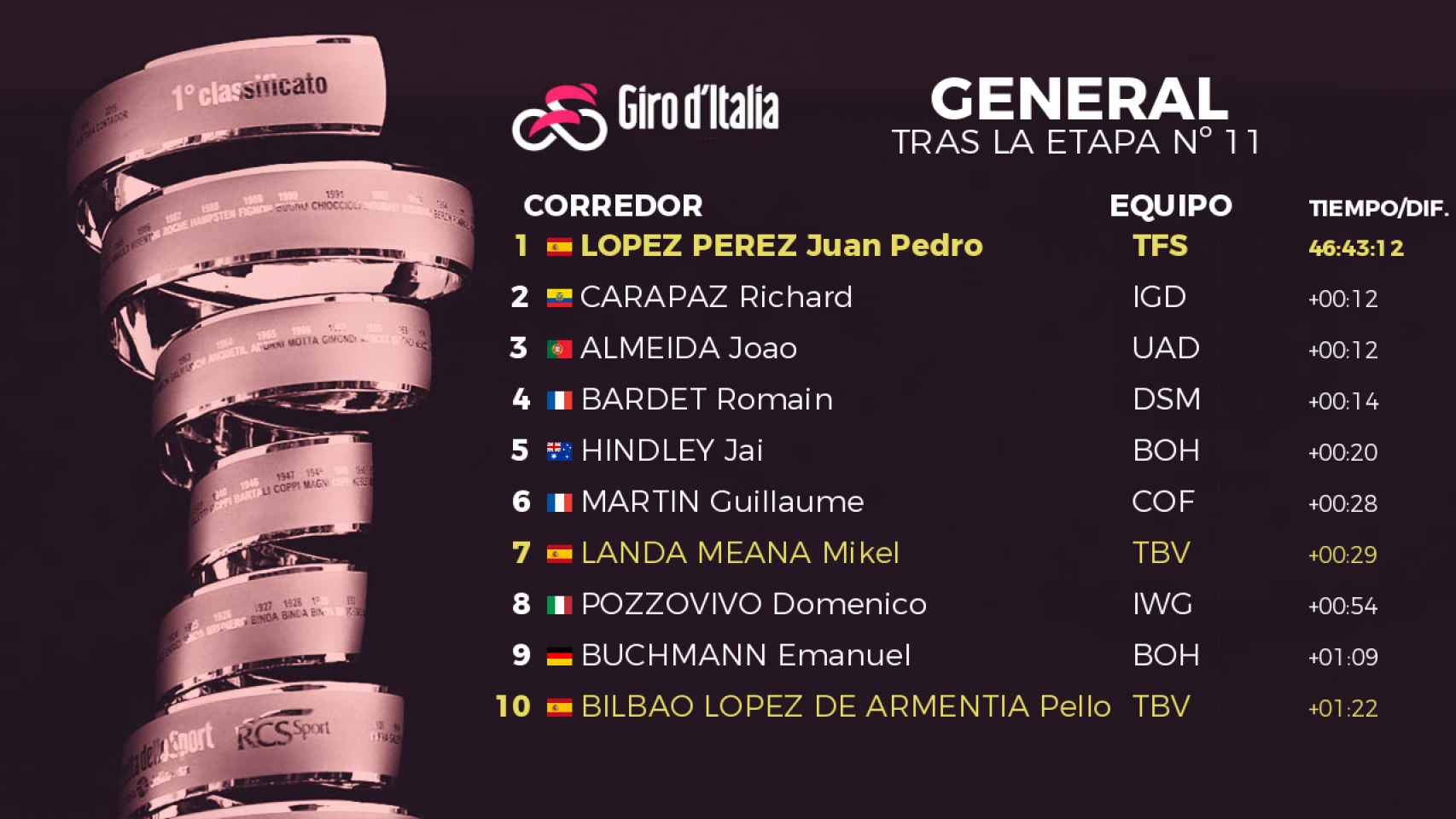 Clasificación general del Giro de Italia 2022 tras la 11ª etapa