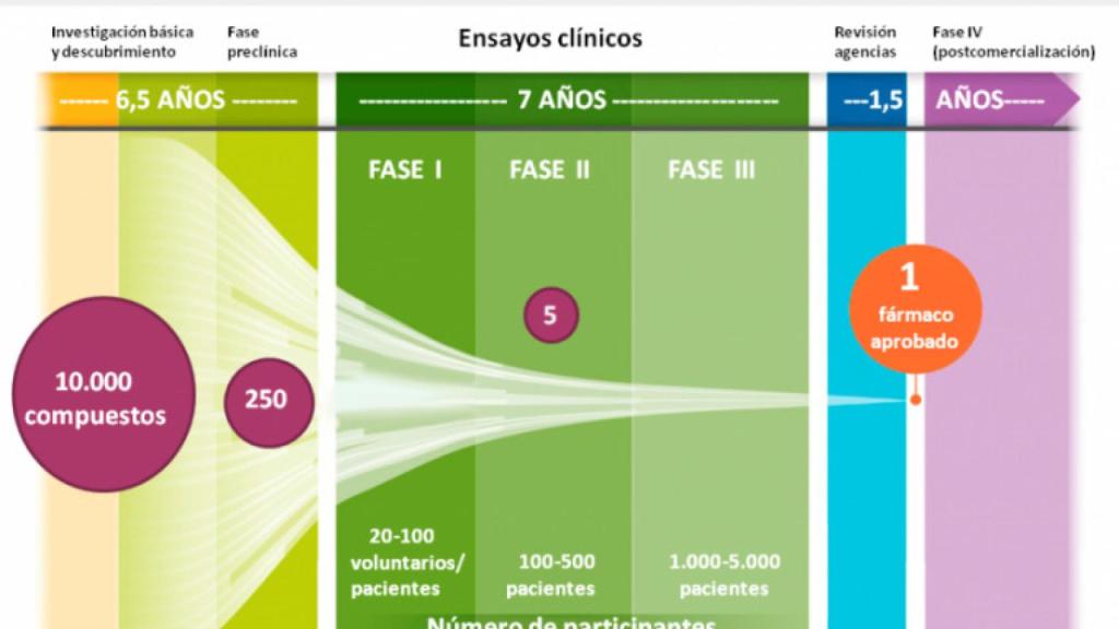 Proceso que se lleva a cabo para crear un medicamento.