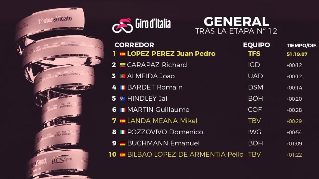 Clasificación general del Giro de Italia 2022 tras la etapa 12