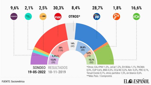 Intención de voto en el barómetro del CIS de mayo.