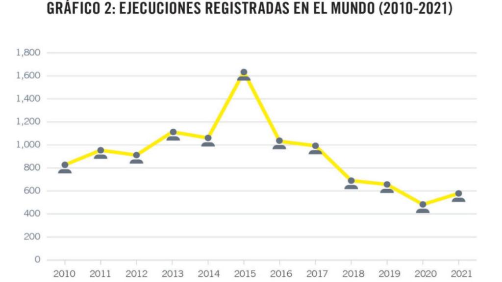 El número de ejecuciones por pena de muerte en el mundo