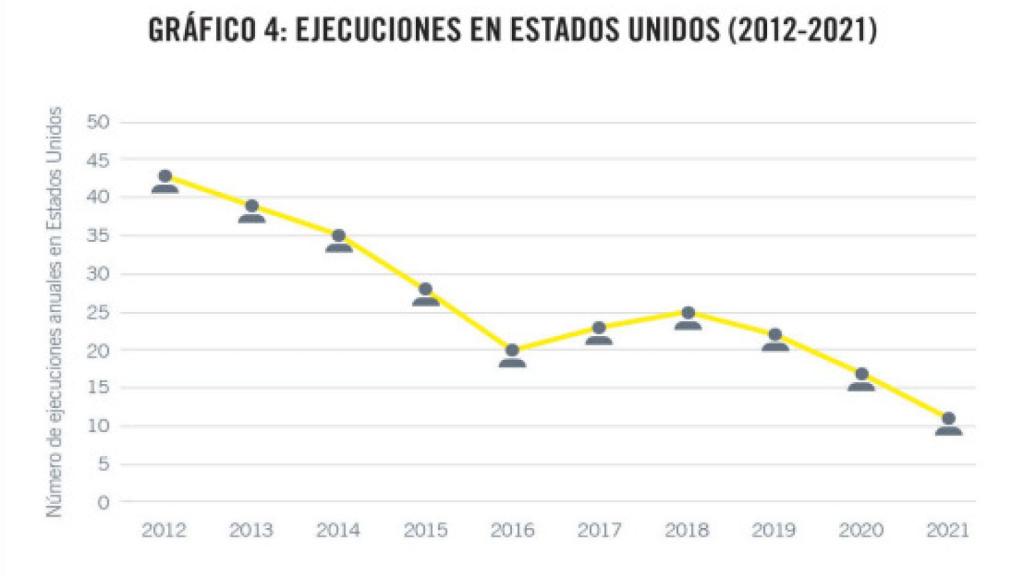 Estadísticas de ejecuciones en Estados Unidos