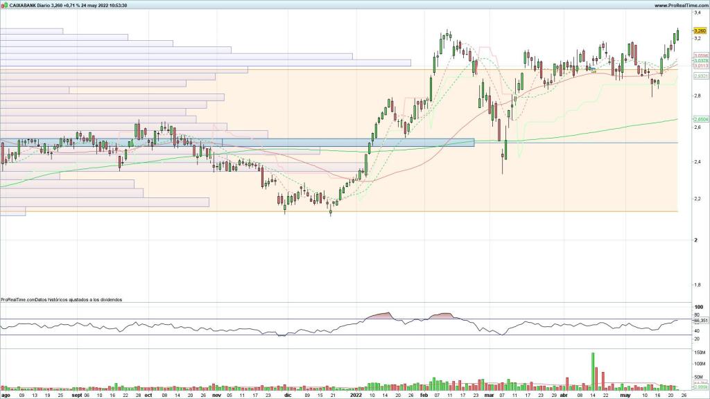 Evolución de las acciones de CaixaBank