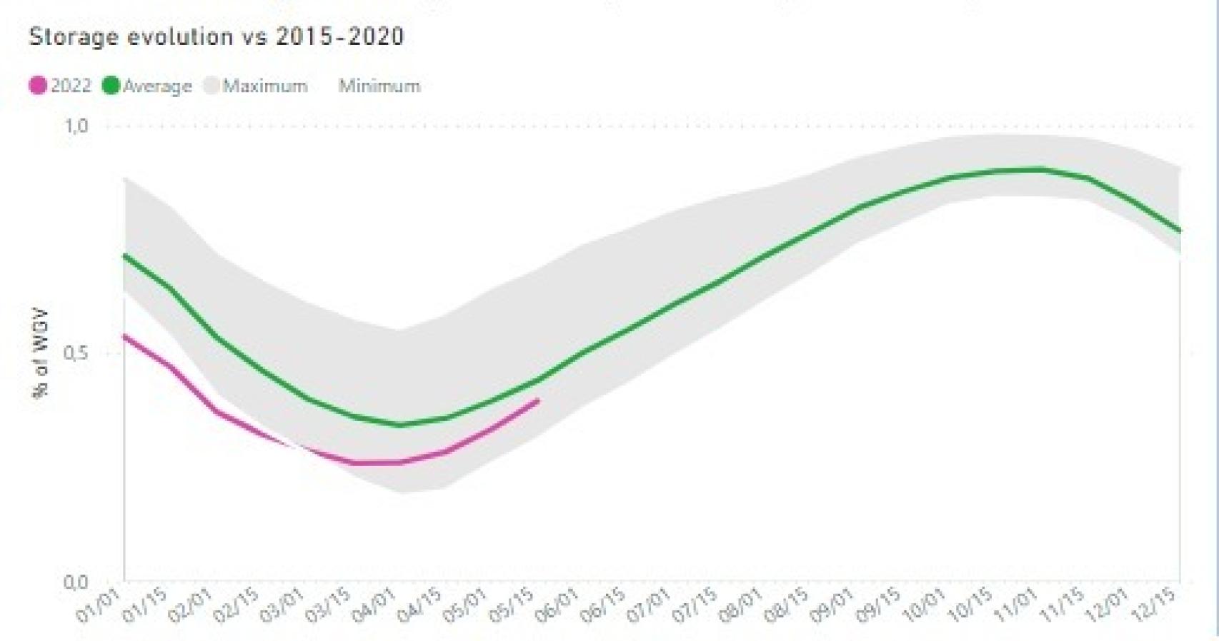 Storage evolution vs 2015-2022