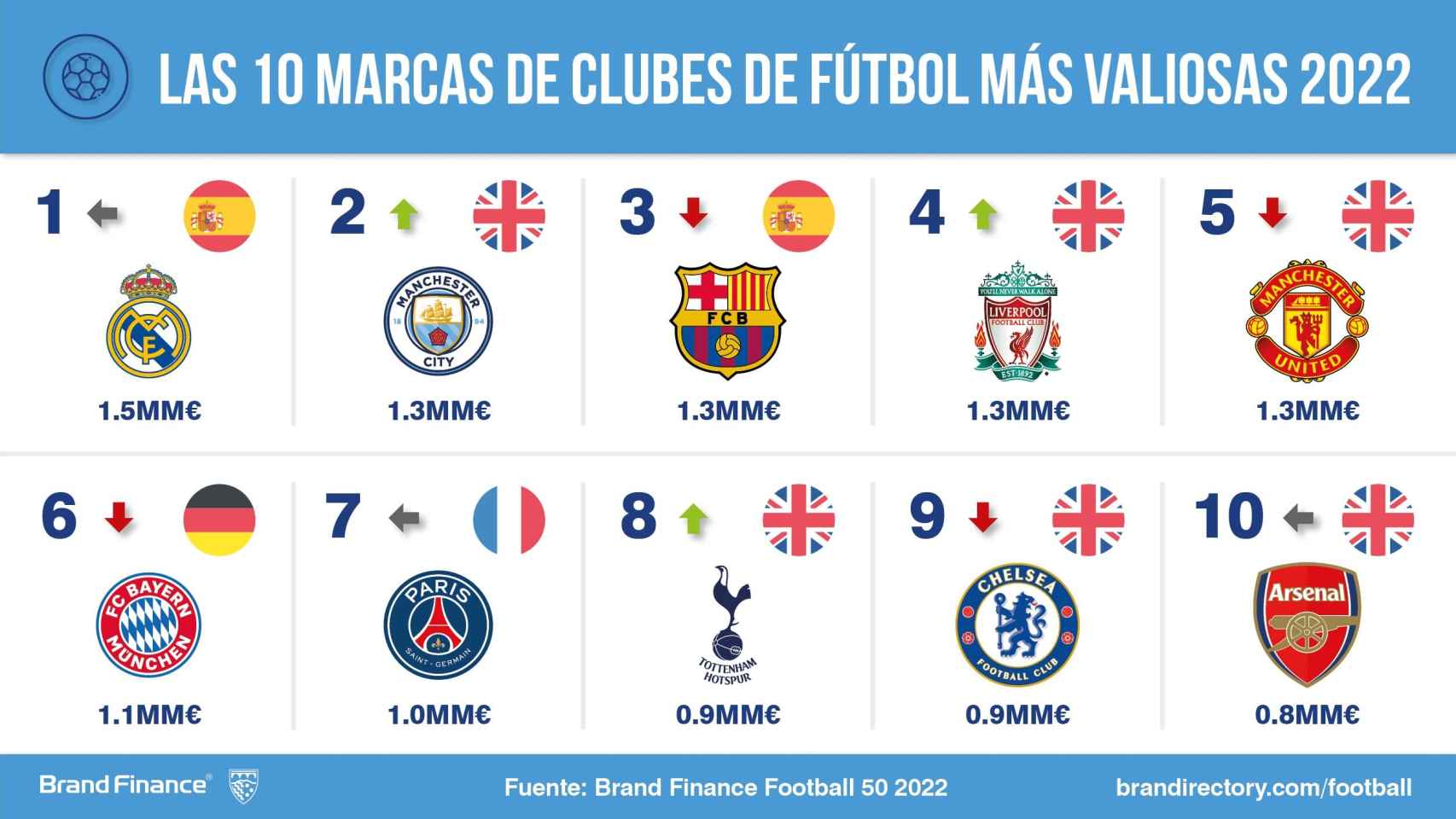 Las marcas de clubes de fútbol más valiosas del mundo