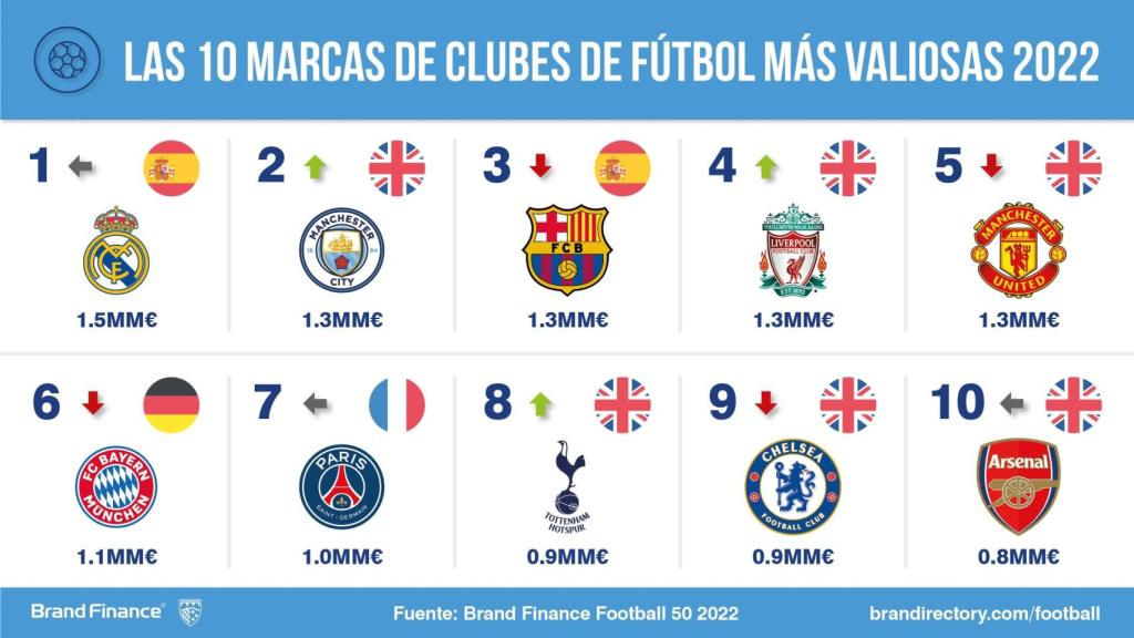 Las marcas de clubes de fútbol más valiosas del mundo