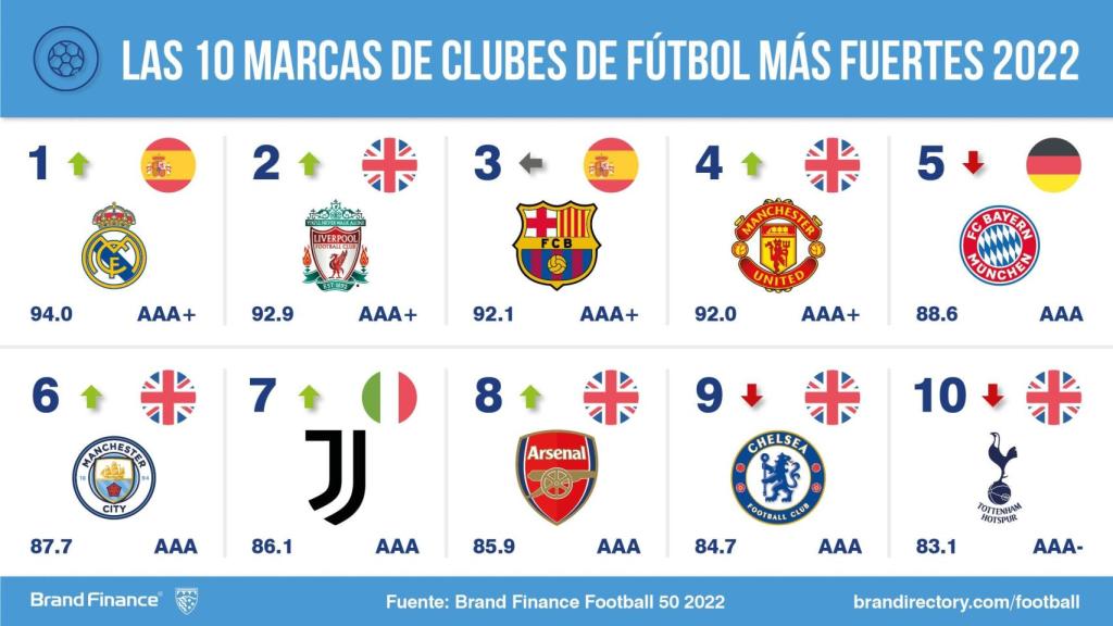 Las marcas de clubes de fútbol más fuertes del mundo