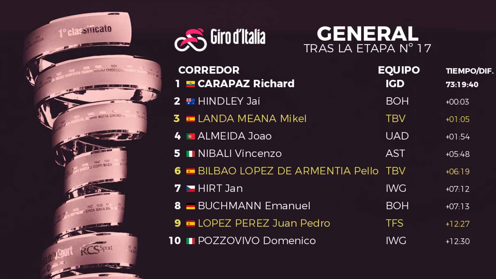 Clasificación general del Giro de Italia 2022 tras la etapa 17