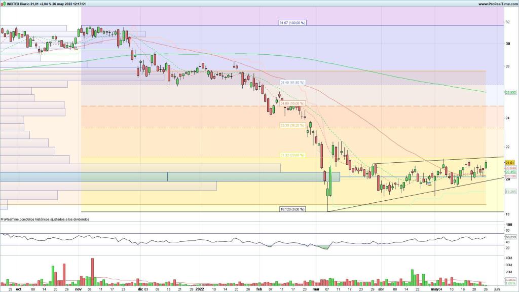 Evolución de las acciones de Inditex