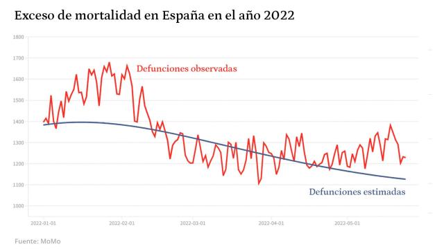 El último misterio de la séptima ola: por qué hay 2.900 muertes de más si la Covid parece estabilizarse