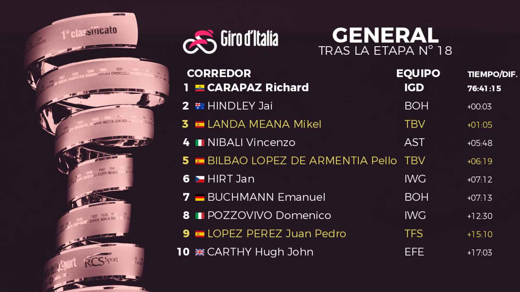 Clasificación general del Giro de Italia 2022 tras la etapa 18