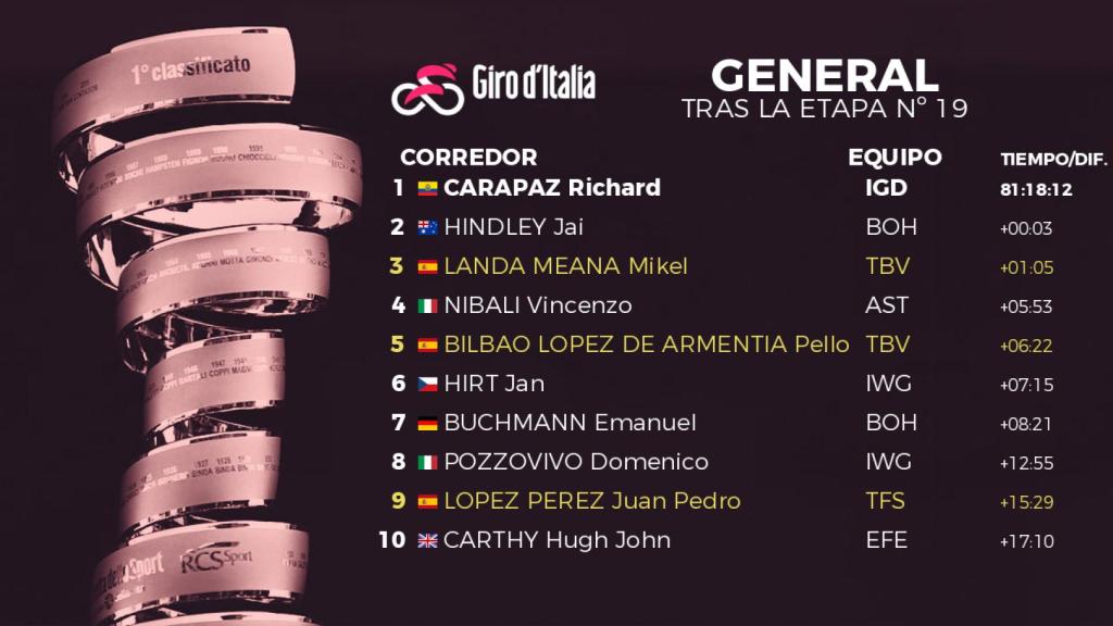 Clasificación general del Giro de Italia tras la etapa 19