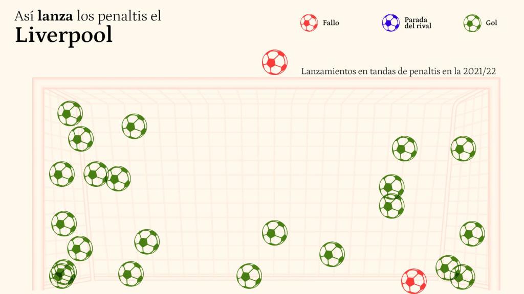 Penaltis lanzados por el Liverpool en tandas de penaltis