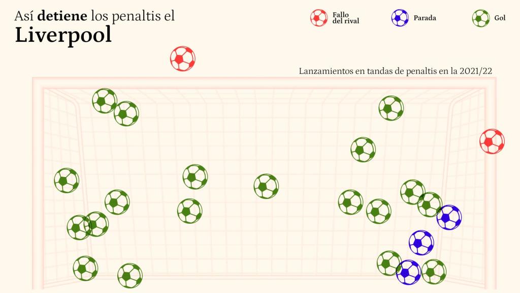 Penaltis a parar por el Liverpool en tandas de penaltis